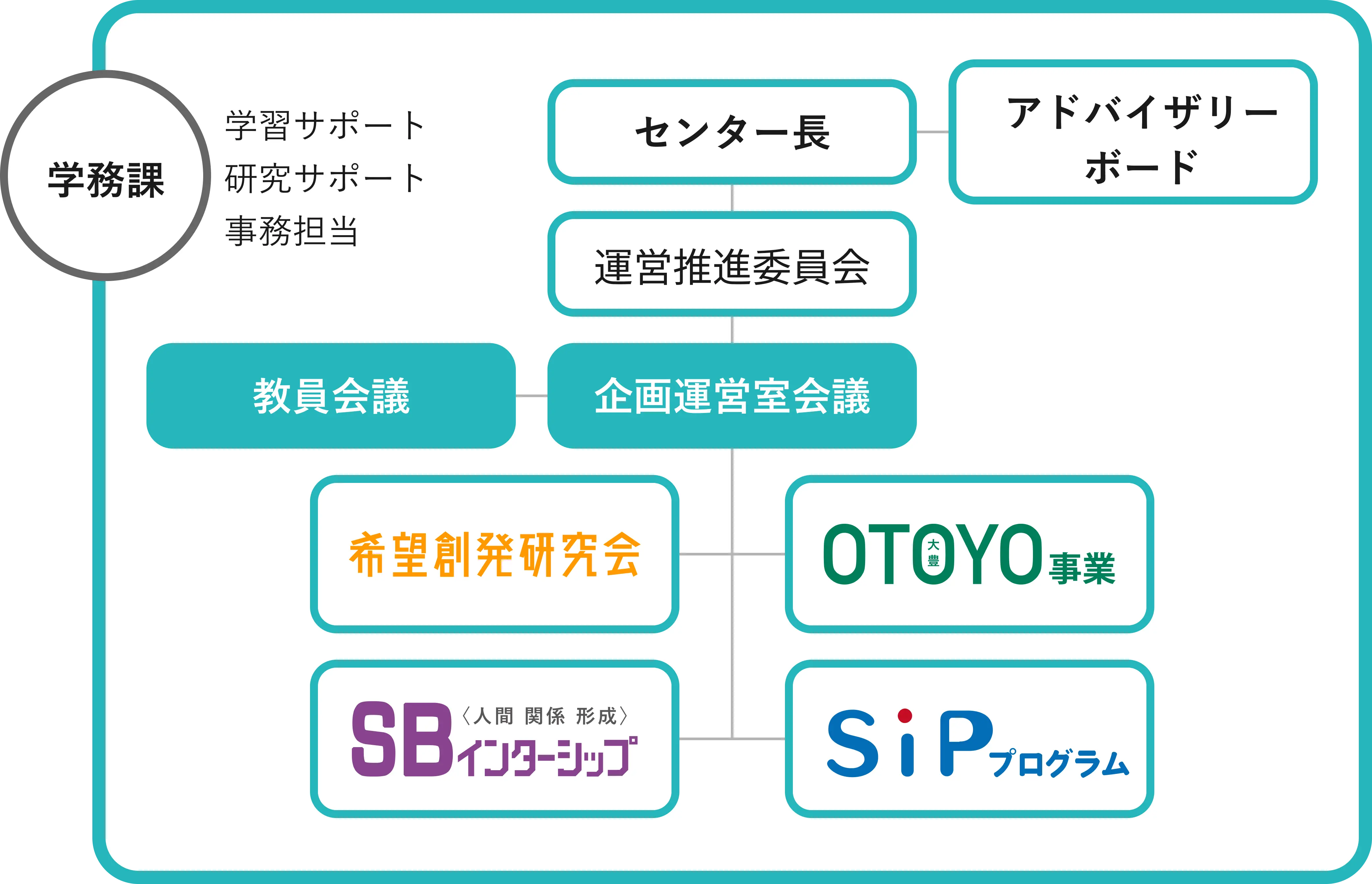 組織図
